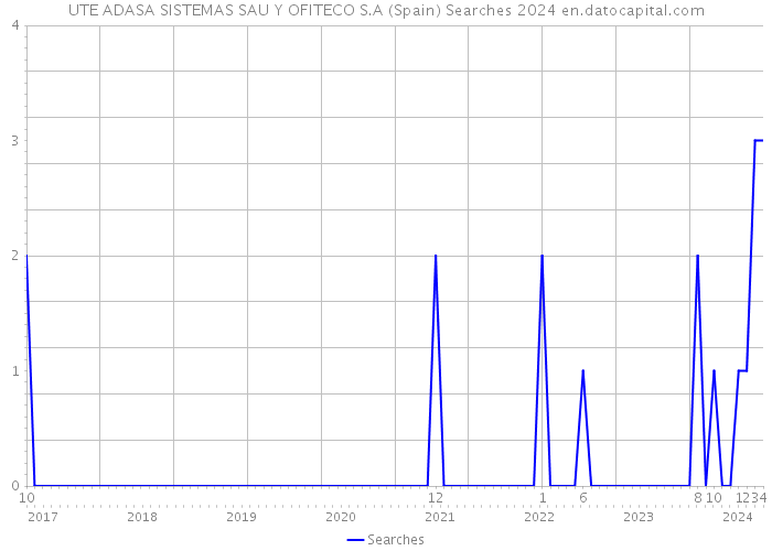 UTE ADASA SISTEMAS SAU Y OFITECO S.A (Spain) Searches 2024 