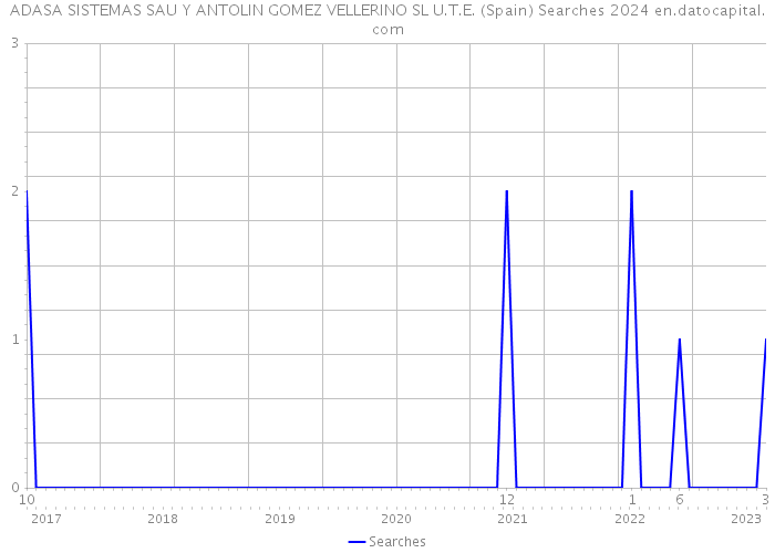 ADASA SISTEMAS SAU Y ANTOLIN GOMEZ VELLERINO SL U.T.E. (Spain) Searches 2024 