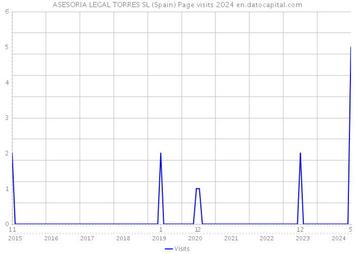 ASESORIA LEGAL TORRES SL (Spain) Page visits 2024 