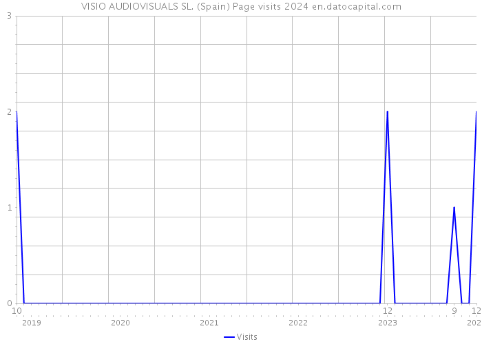 VISIO AUDIOVISUALS SL. (Spain) Page visits 2024 