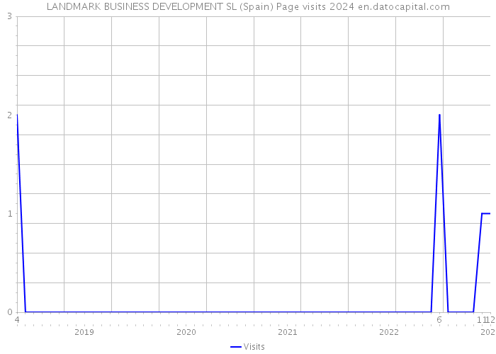 LANDMARK BUSINESS DEVELOPMENT SL (Spain) Page visits 2024 