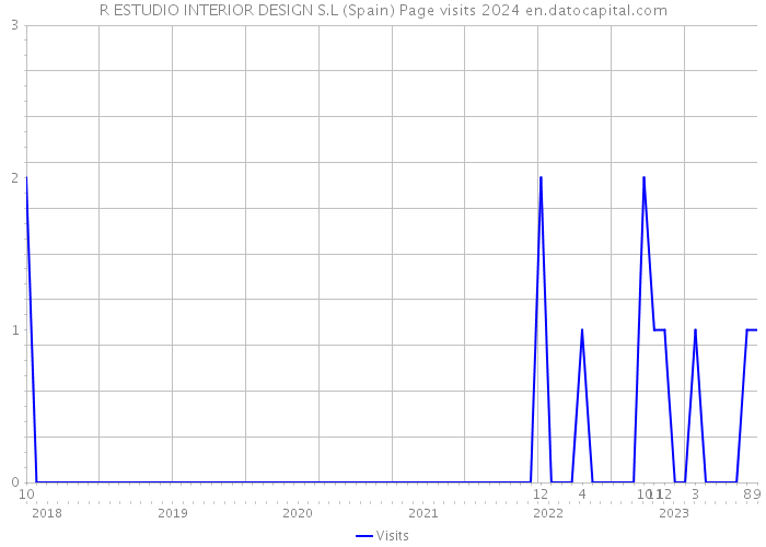 R ESTUDIO INTERIOR DESIGN S.L (Spain) Page visits 2024 