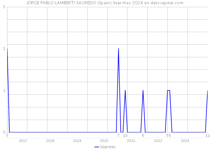 JORGE PABLO LAMBERTI SAGREDO (Spain) Searches 2024 