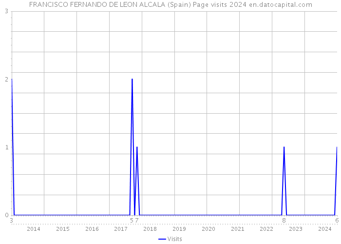 FRANCISCO FERNANDO DE LEON ALCALA (Spain) Page visits 2024 