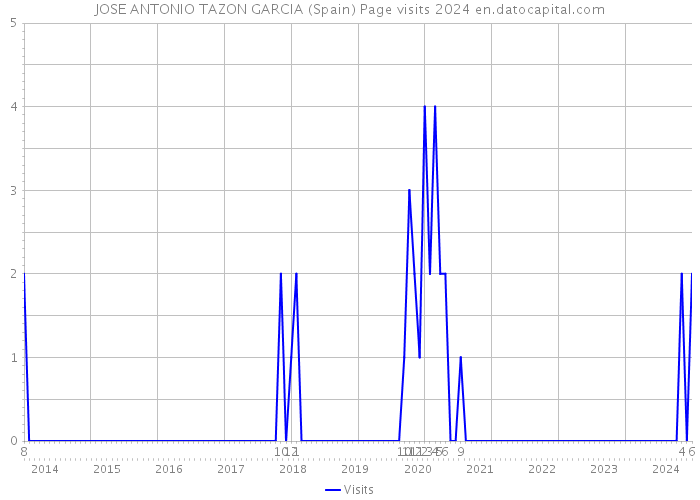 JOSE ANTONIO TAZON GARCIA (Spain) Page visits 2024 