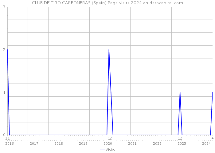 CLUB DE TIRO CARBONERAS (Spain) Page visits 2024 