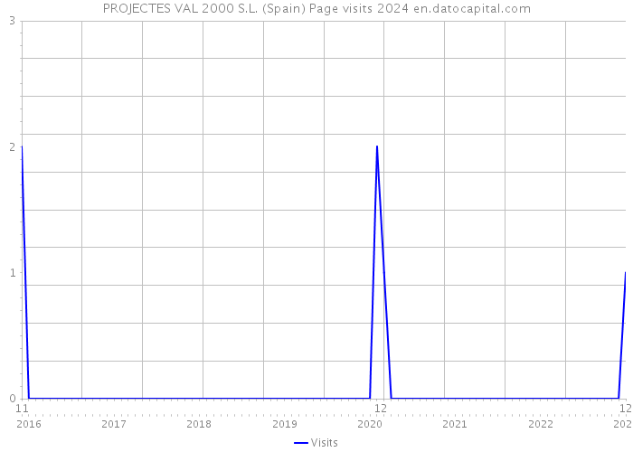 PROJECTES VAL 2000 S.L. (Spain) Page visits 2024 