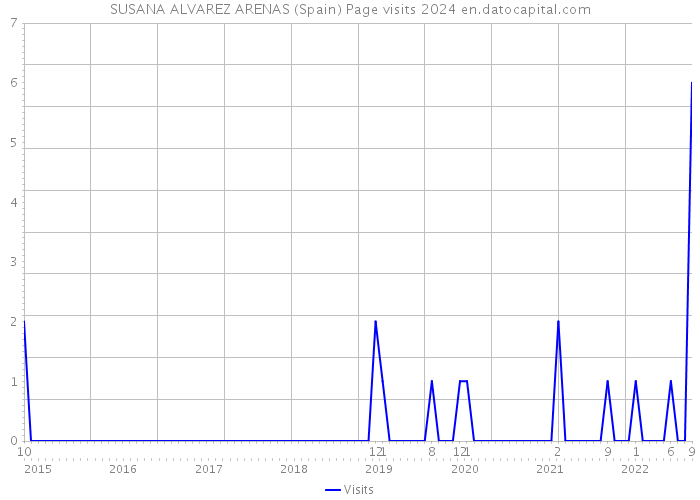 SUSANA ALVAREZ ARENAS (Spain) Page visits 2024 