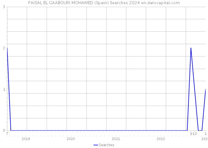 FAISAL EL GAABOURI MOHAMED (Spain) Searches 2024 