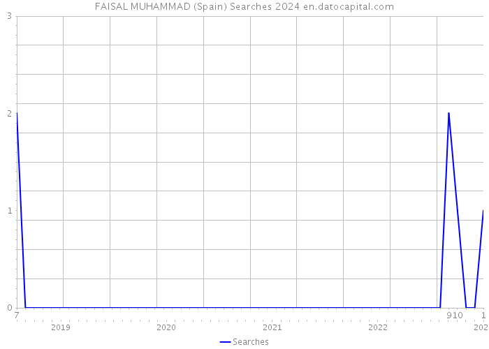 FAISAL MUHAMMAD (Spain) Searches 2024 