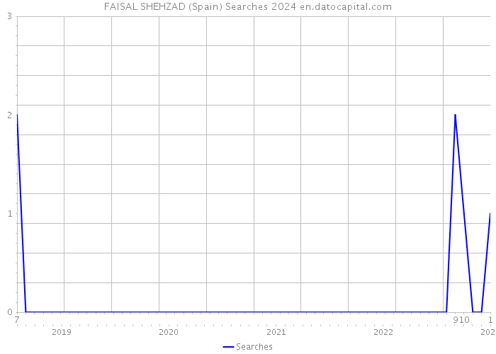 FAISAL SHEHZAD (Spain) Searches 2024 