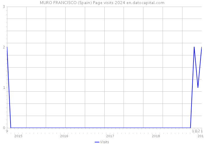 MURO FRANCISCO (Spain) Page visits 2024 