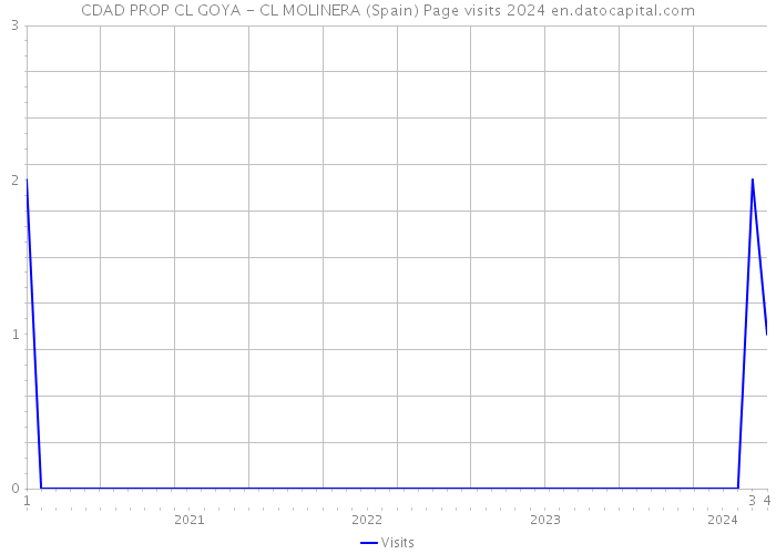 CDAD PROP CL GOYA - CL MOLINERA (Spain) Page visits 2024 