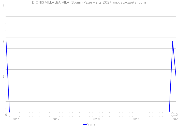 DIONIS VILLALBA VILA (Spain) Page visits 2024 