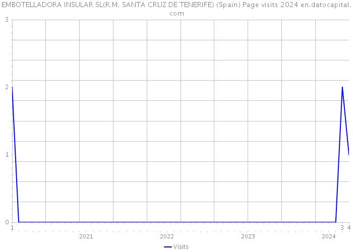 EMBOTELLADORA INSULAR SL(R.M. SANTA CRUZ DE TENERIFE) (Spain) Page visits 2024 