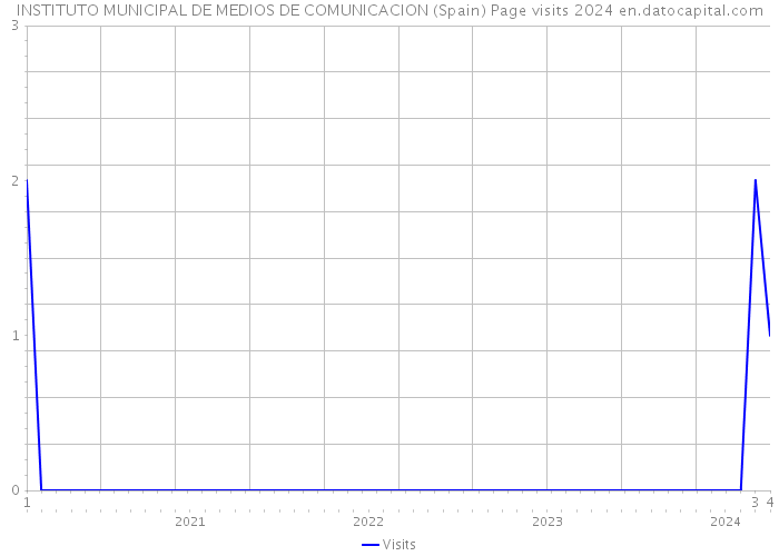 INSTITUTO MUNICIPAL DE MEDIOS DE COMUNICACION (Spain) Page visits 2024 