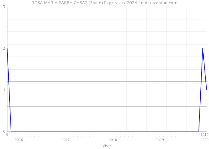 ROSA MARIA PARRA CASAS (Spain) Page visits 2024 