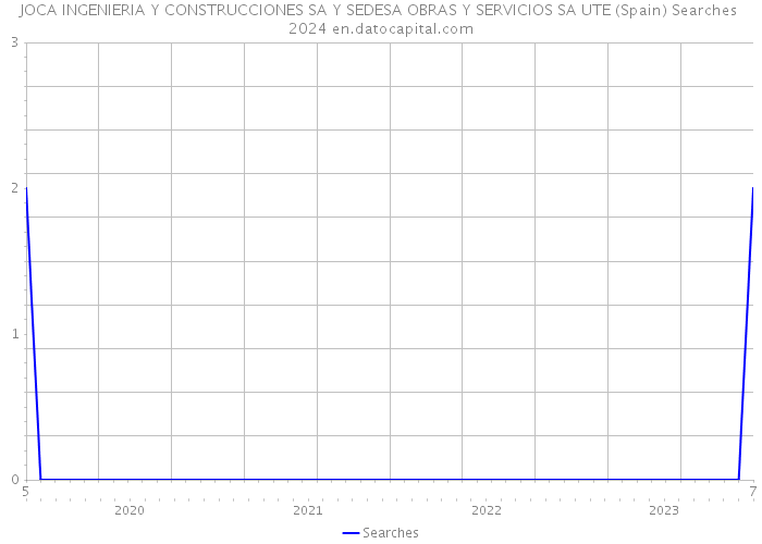 JOCA INGENIERIA Y CONSTRUCCIONES SA Y SEDESA OBRAS Y SERVICIOS SA UTE (Spain) Searches 2024 