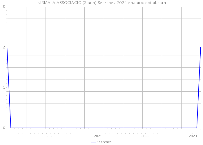 NIRMALA ASSOCIACIO (Spain) Searches 2024 
