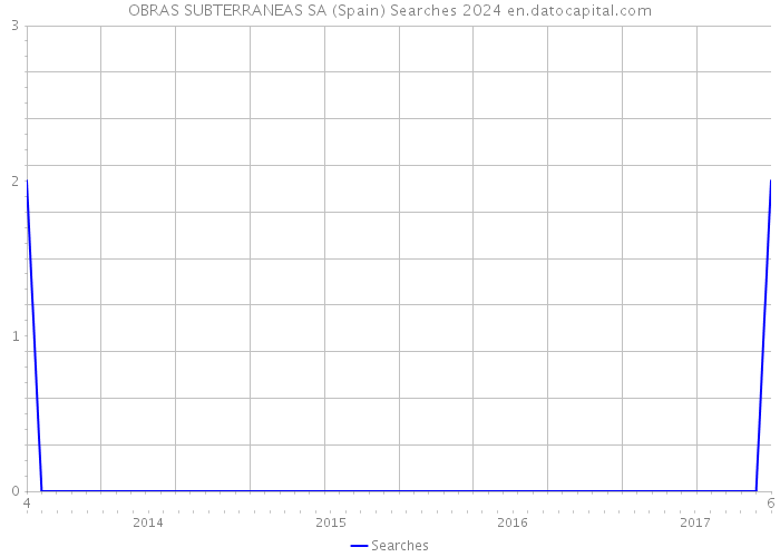 OBRAS SUBTERRANEAS SA (Spain) Searches 2024 