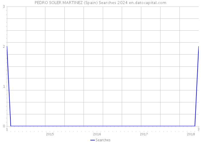 PEDRO SOLER MARTINEZ (Spain) Searches 2024 