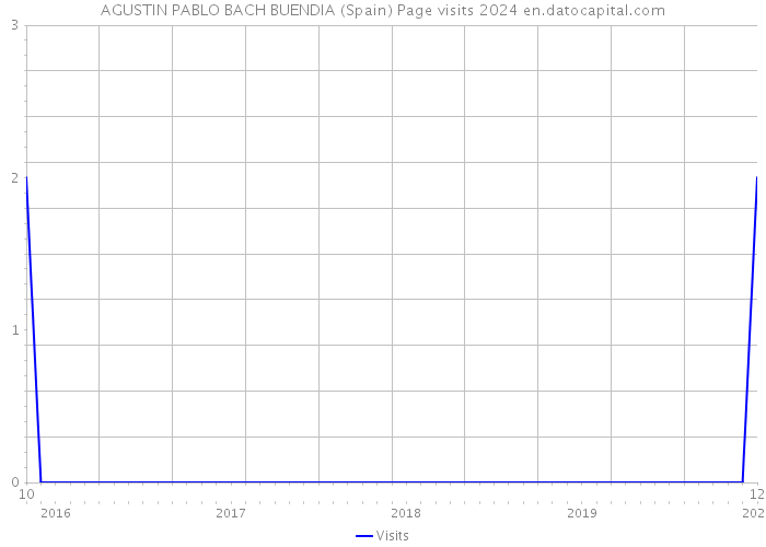 AGUSTIN PABLO BACH BUENDIA (Spain) Page visits 2024 