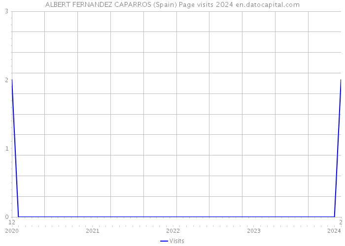 ALBERT FERNANDEZ CAPARROS (Spain) Page visits 2024 