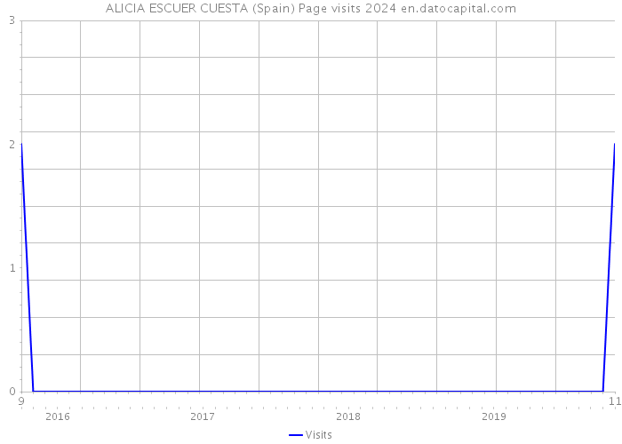 ALICIA ESCUER CUESTA (Spain) Page visits 2024 