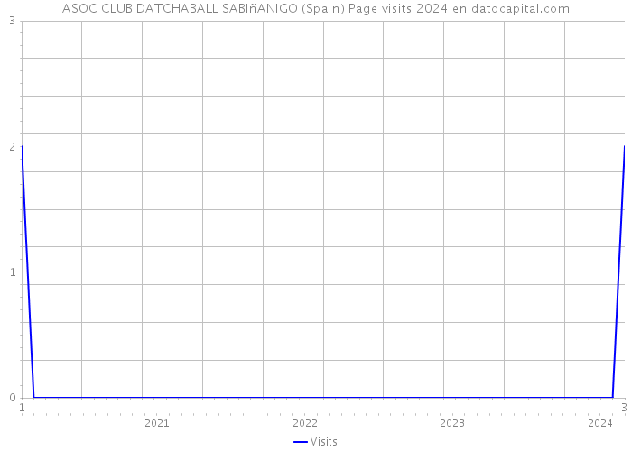 ASOC CLUB DATCHABALL SABIñANIGO (Spain) Page visits 2024 