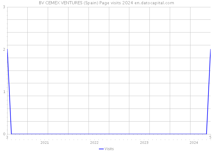 BV CEMEX VENTURES (Spain) Page visits 2024 