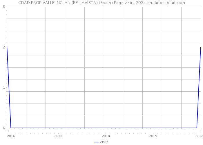 CDAD PROP VALLE INCLAN (BELLAVISTA) (Spain) Page visits 2024 