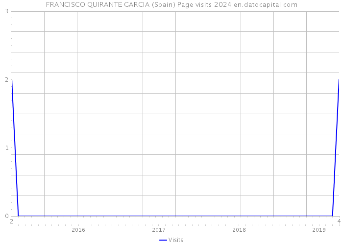 FRANCISCO QUIRANTE GARCIA (Spain) Page visits 2024 