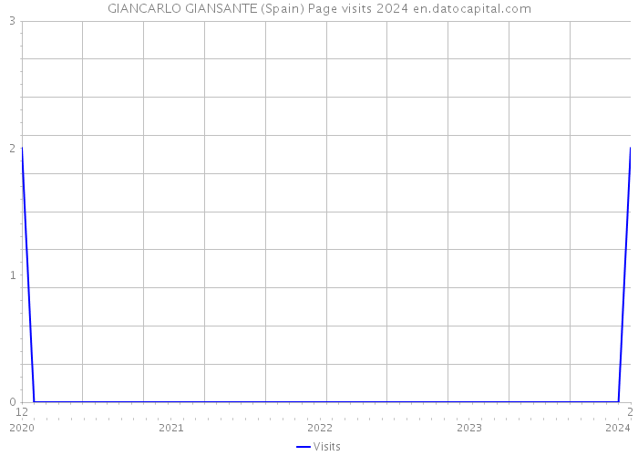 GIANCARLO GIANSANTE (Spain) Page visits 2024 
