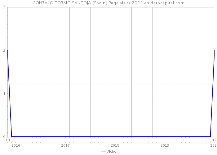GONZALO TORMO SANTOJA (Spain) Page visits 2024 