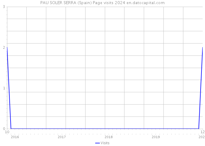 PAU SOLER SERRA (Spain) Page visits 2024 