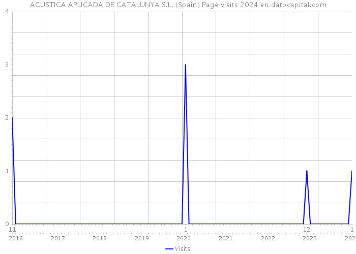 ACUSTICA APLICADA DE CATALUNYA S.L. (Spain) Page visits 2024 