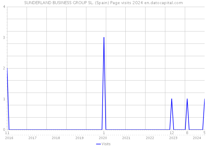 SUNDERLAND BUSINESS GROUP SL. (Spain) Page visits 2024 