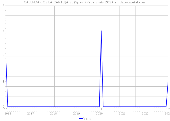 CALENDARIOS LA CARTUJA SL (Spain) Page visits 2024 