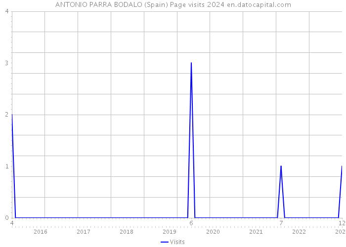 ANTONIO PARRA BODALO (Spain) Page visits 2024 