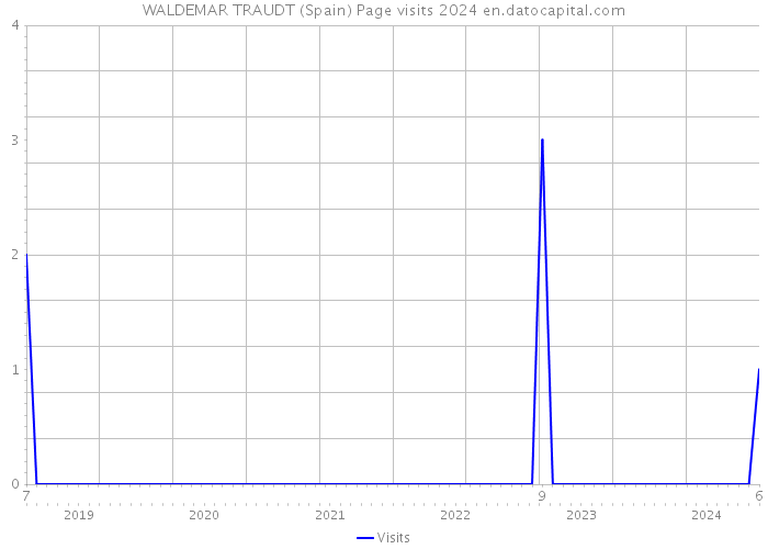 WALDEMAR TRAUDT (Spain) Page visits 2024 
