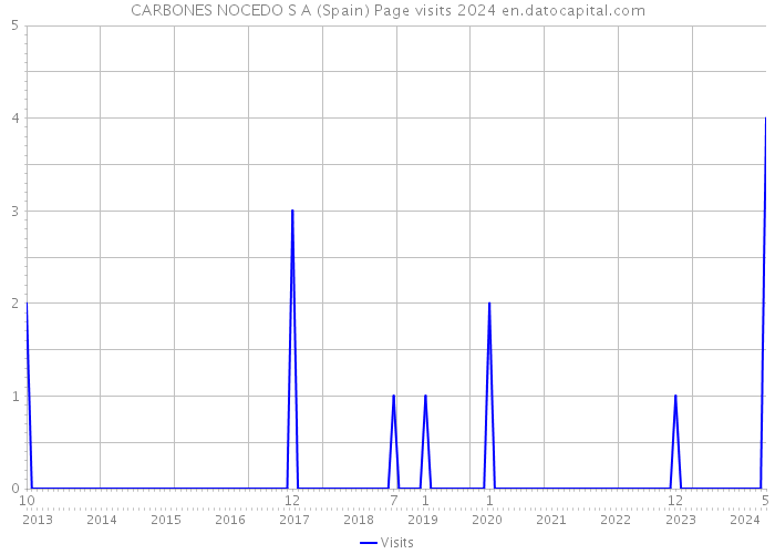 CARBONES NOCEDO S A (Spain) Page visits 2024 