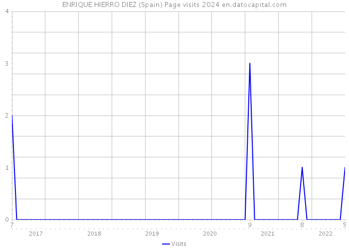ENRIQUE HIERRO DIEZ (Spain) Page visits 2024 
