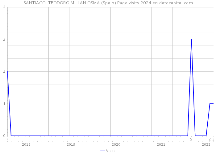 SANTIAGO-TEODORO MILLAN OSMA (Spain) Page visits 2024 