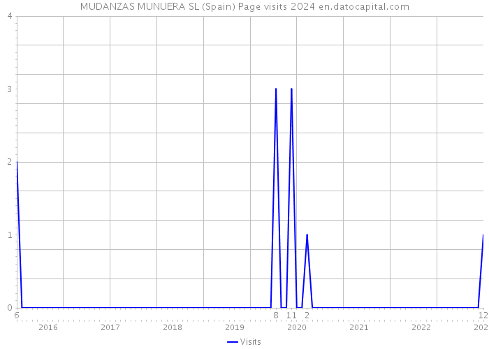 MUDANZAS MUNUERA SL (Spain) Page visits 2024 