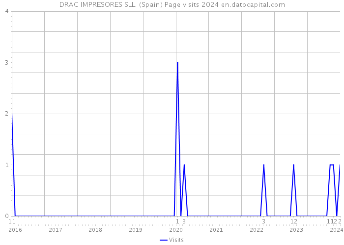DRAC IMPRESORES SLL. (Spain) Page visits 2024 