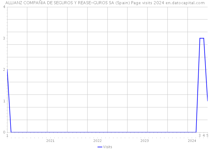 ALLIANZ COMPAÑIA DE SEGUROS Y REASE-GUROS SA (Spain) Page visits 2024 