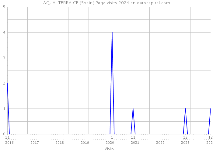 AQUA-TERRA CB (Spain) Page visits 2024 