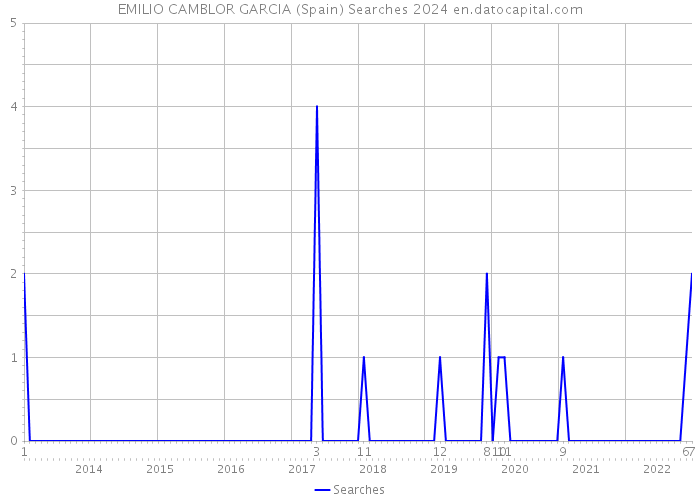 EMILIO CAMBLOR GARCIA (Spain) Searches 2024 