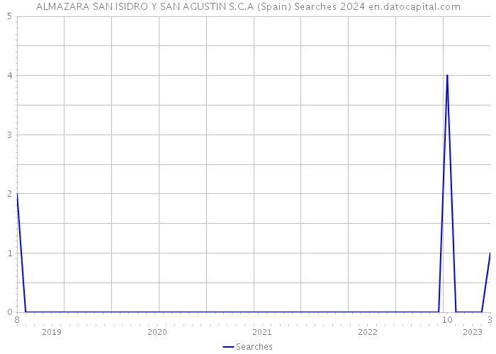 ALMAZARA SAN ISIDRO Y SAN AGUSTIN S.C.A (Spain) Searches 2024 