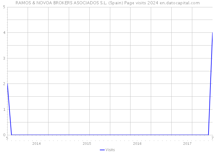 RAMOS & NOVOA BROKERS ASOCIADOS S.L. (Spain) Page visits 2024 